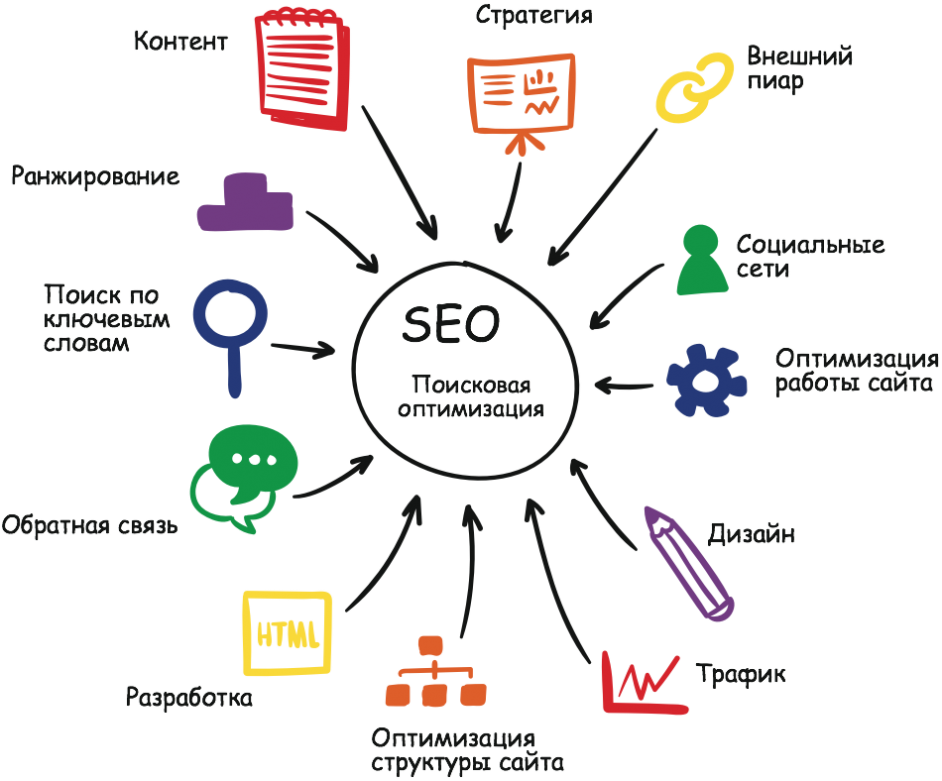 Использование GPT В SEO-ПРОДВИЖЕНИИ